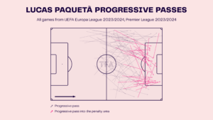 Lucas Paqueta – West Ham United: English Premier League 2023-24 Data, Stats, Analysis and Scout report