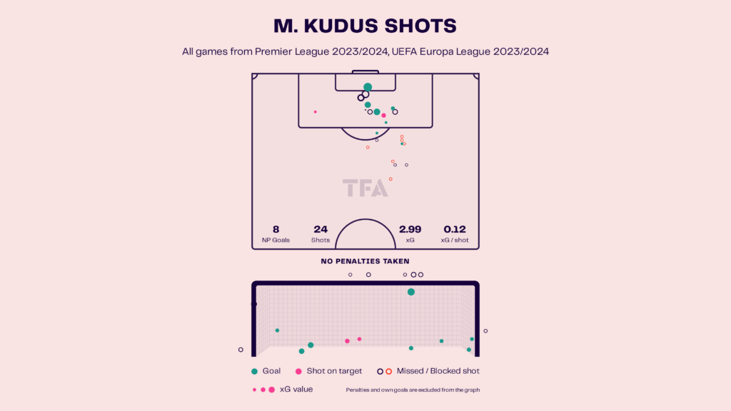 Mohammed Kudus – West Ham United: English Premier League 2023-24 Data, Stats, Analysis and Scout report