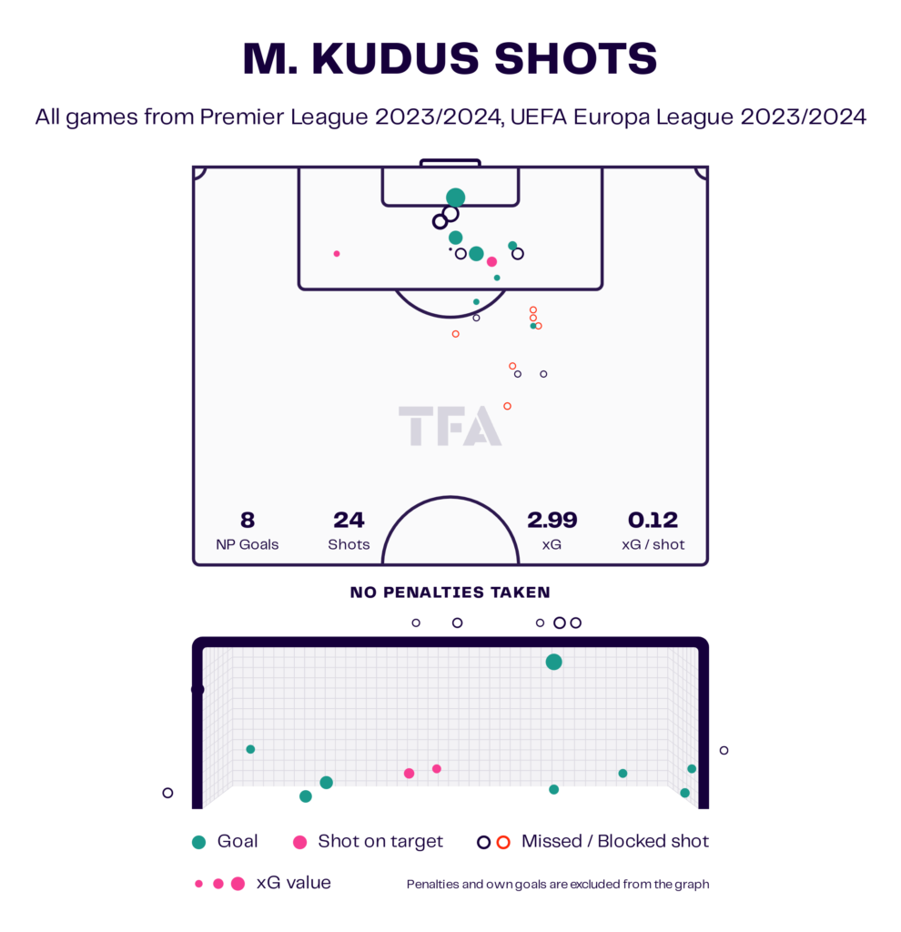 Mohammed Kudus West Ham United English Premier League 202324 Data