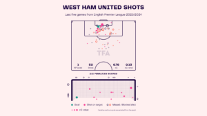 West Ham United: English Premier League 2023-24 Data, Stats, Analysis and Scout report