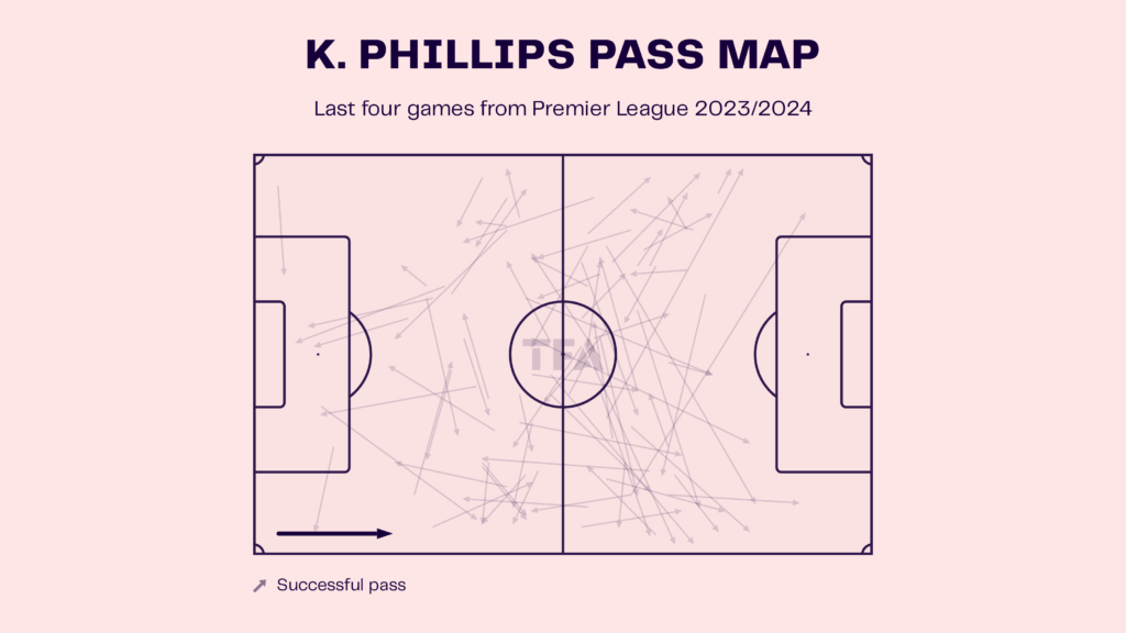Kalvin Phillips – West Ham United: English Premier League 2023-24 Data, Stats, Analysis and Scout report
