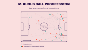 Mohammed Kudus – West Ham United: English Premier League 2023-24 Data, Stats, Analysis and Scout report